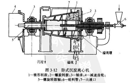 臥式沉淀離心機的結構和操作原理