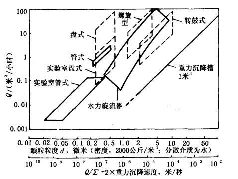 離心機(jī)設(shè)備選擇的影響因素