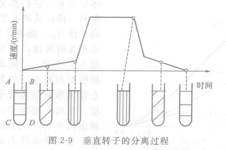 離心機垂直轉子的使用