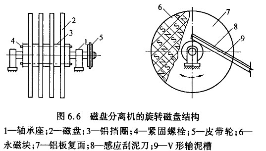 磁盤分離原理和設備及特點